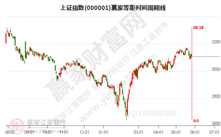 滬指贏家等距時(shí)間周期線工具