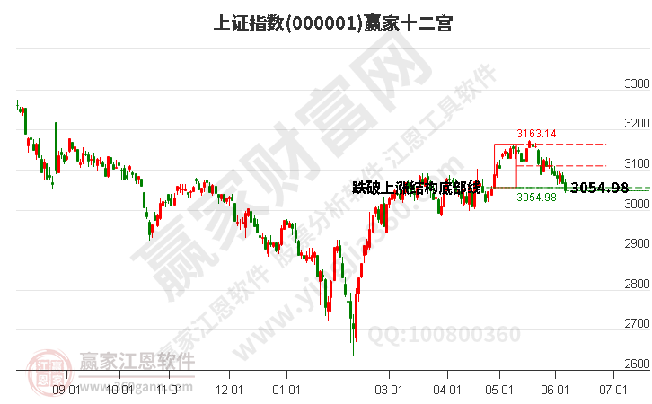 滬指贏家十二宮工具