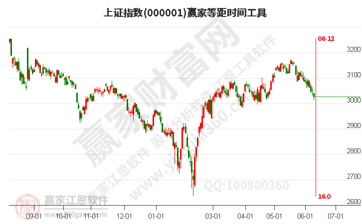 滬指贏家等距時(shí)間周期線工具