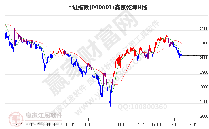 滬指贏家乾坤K線(xiàn)工具