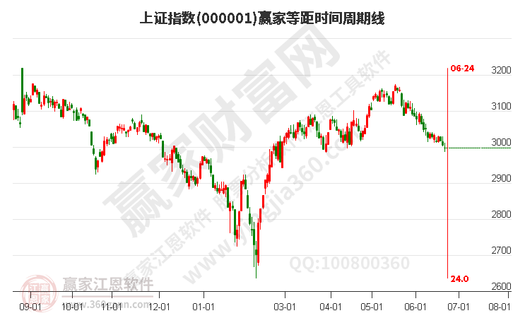 滬指贏家等距時間周期線工具