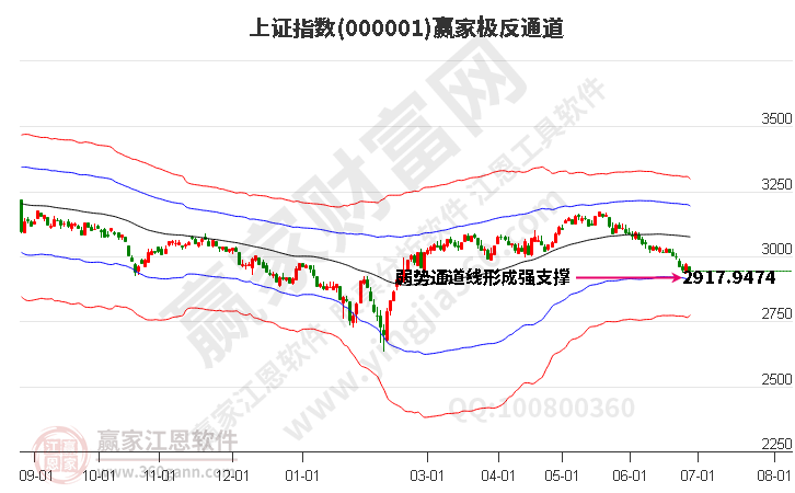 滬指贏家極反通道工具