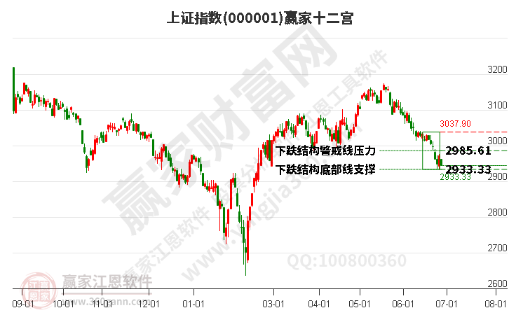 滬指贏家十二宮工具