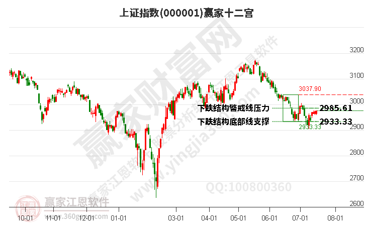 滬指贏家十二宮工具