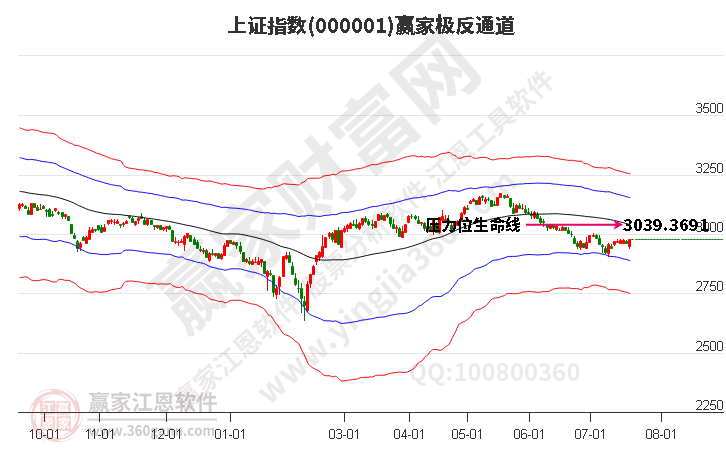 滬指贏家極反通道工具