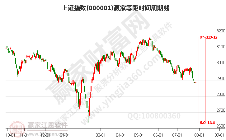 滬指贏家等距時(shí)間周期線工具