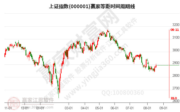 滬指贏家等距時間周期線工具