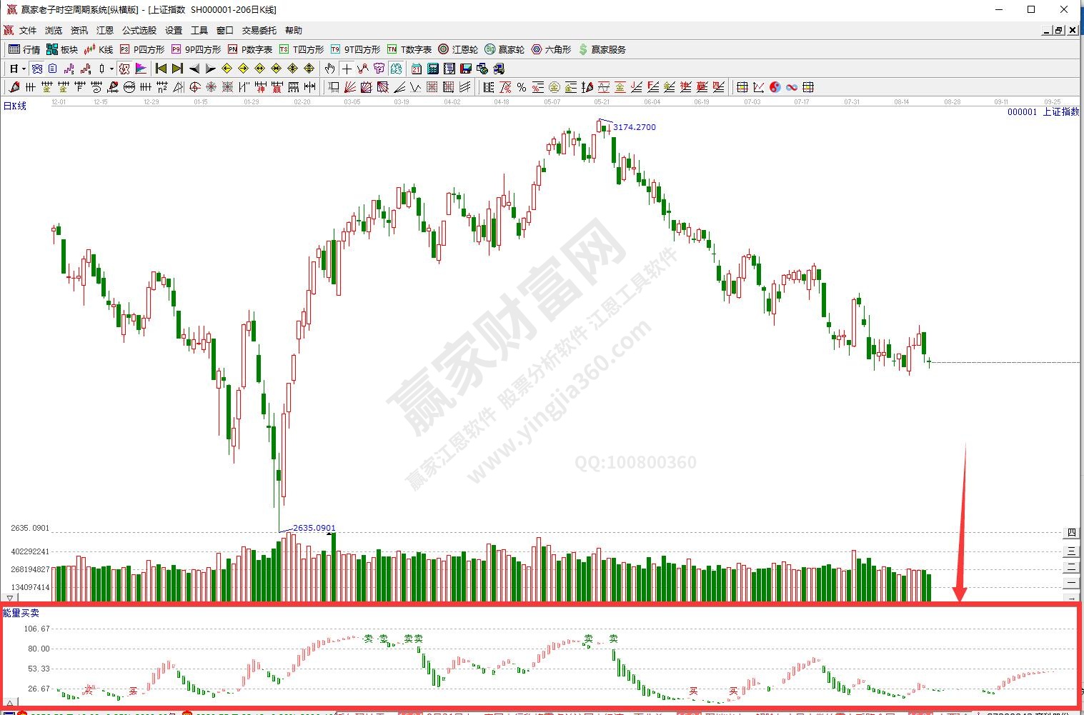 滬指能量買賣分析