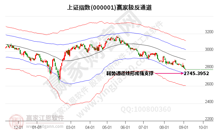 滬指贏(yíng)家極反通道工具