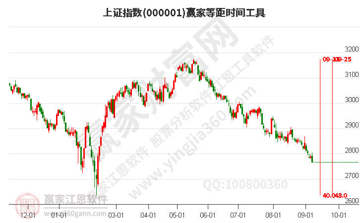 滬指贏家等距時(shí)間周期線工具