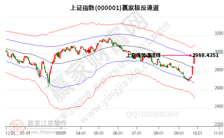 滬指贏家極反通道工具