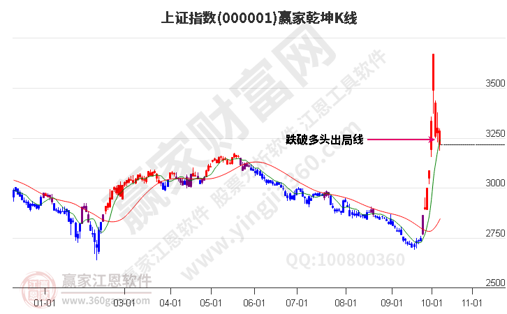 滬指贏家乾坤K線工具