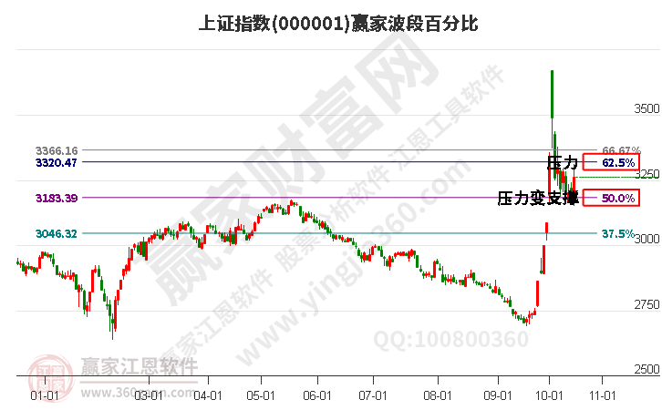 滬指贏家波段百分比工具