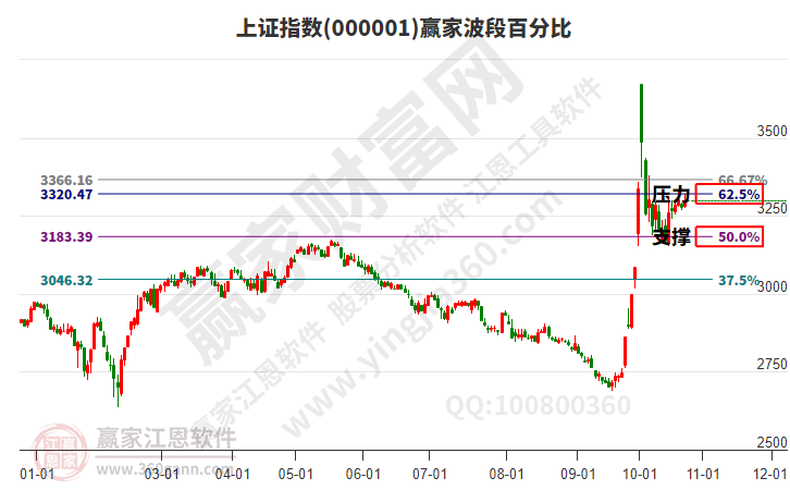 滬指贏家波段百分比工具