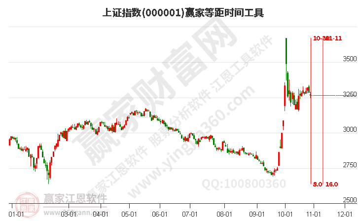 滬指贏家等距時(shí)間周期線工具