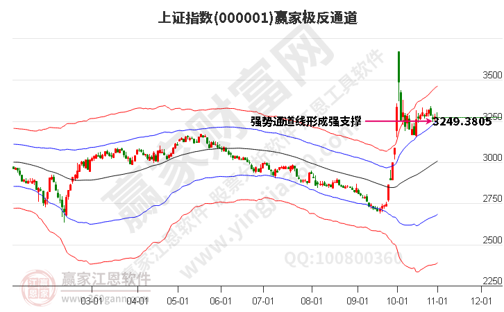 滬指贏家極反通道工具