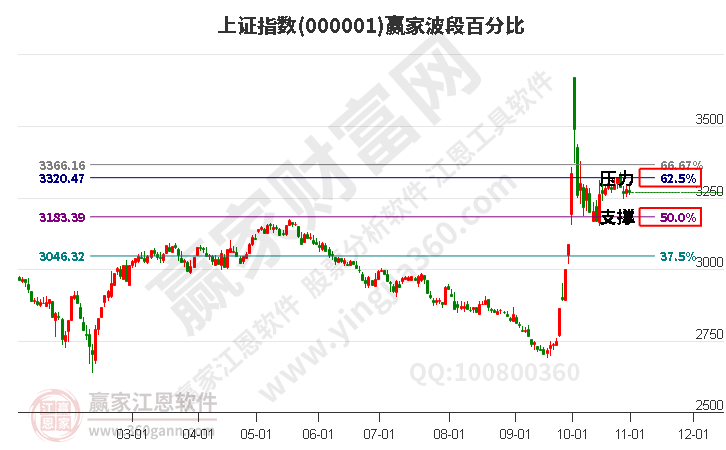 滬指贏家波段百分比工具