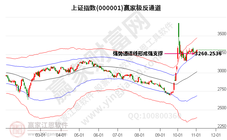 滬指贏家極反通道工具