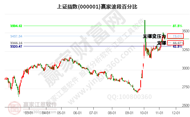 滬指贏家波段百分比工具