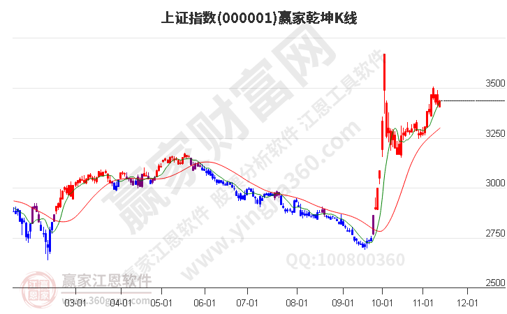 滬指贏家乾坤K線工具