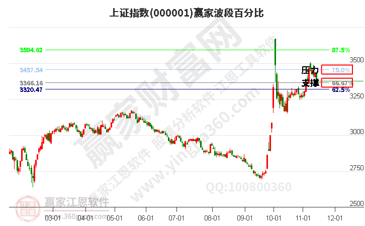 滬指贏家波段百分比工具