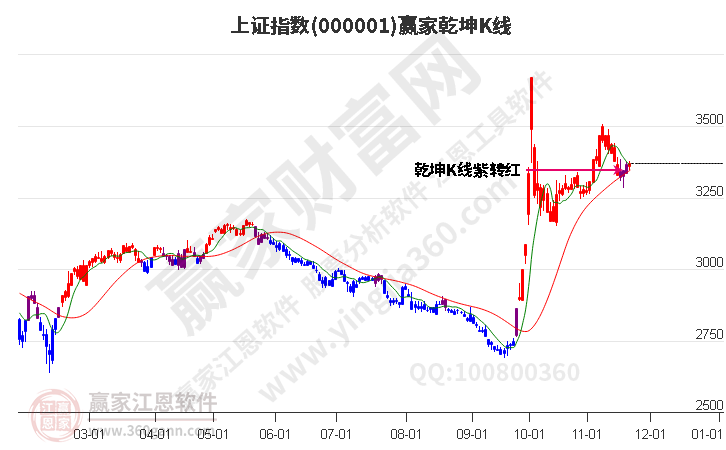 滬指贏家乾坤K線工具