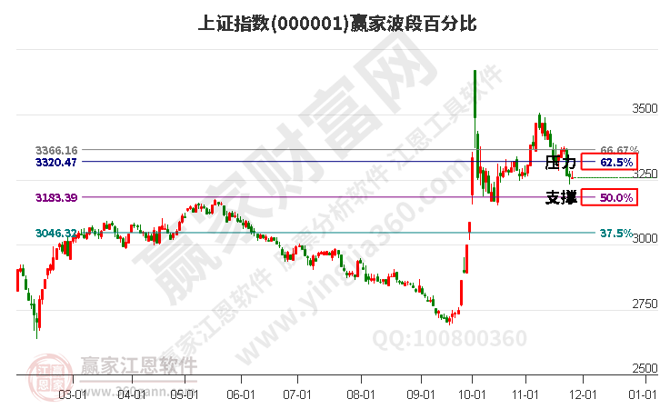 滬指贏家波段百分比工具