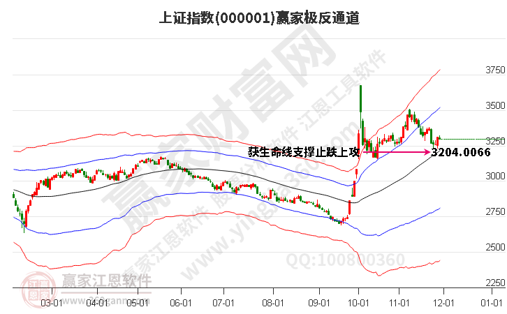 滬指贏家極反通道工具