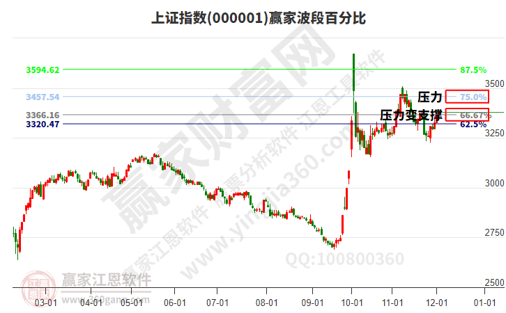 滬指贏家波段百分比工具