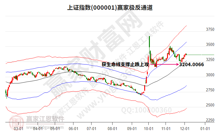 滬指贏家極反通道工具