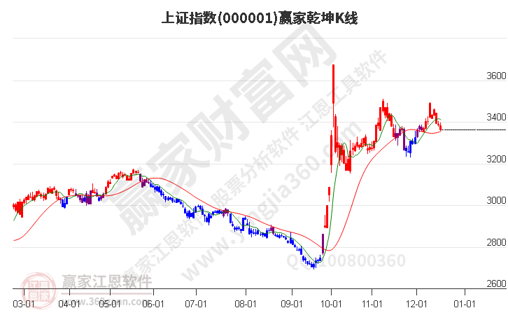 滬指贏家乾坤K線工具