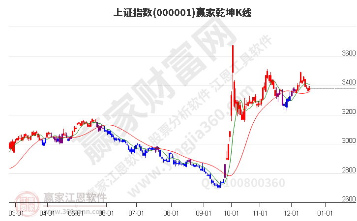 滬指贏家乾坤K線(xiàn)工具