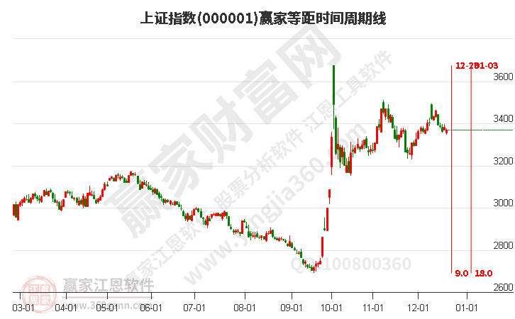 滬指贏家等距時(shí)間周期線工具